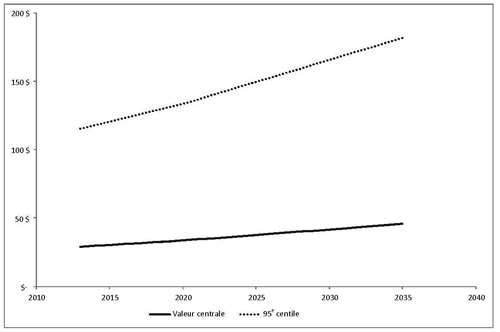 Figure 3 : Estimations du coût social du carbone (en dollars canadiens de 2012 par tonne)