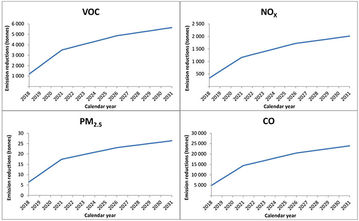 Figure 1: Estimated annual incremental reductions in emissions of certain air pollutants from SSI engines in Canada under a harmonized regulatory approach 