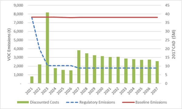 Comparison of VOC emissions in the baseline and regulatory scenarios and discounted incremental costs, from 2021 to 2037. - Text version below 