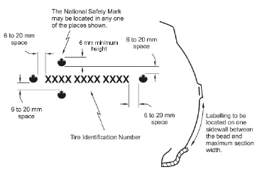 Figure showing the location of the tire identification number and the national safety mark on a tire