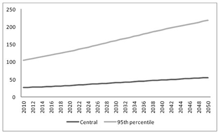 Chart - SCC estimates (2010 CAN$/tonne)