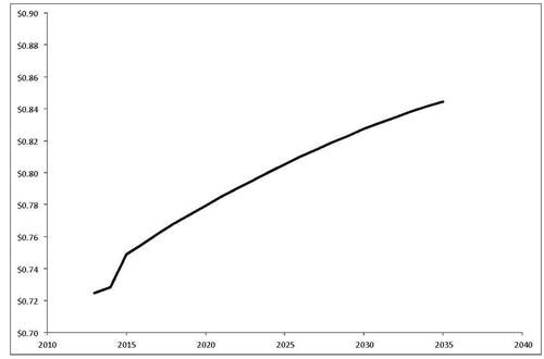 Figure 2: Pre-tax, wholesale diesel price per litre in 2012 Canadian dollars