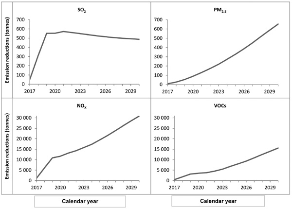 Graphic - National-level reductions in primary annual emissions of key air pollutants from on-road vehicles in Canada due to the proposed Amendments relative to the base case