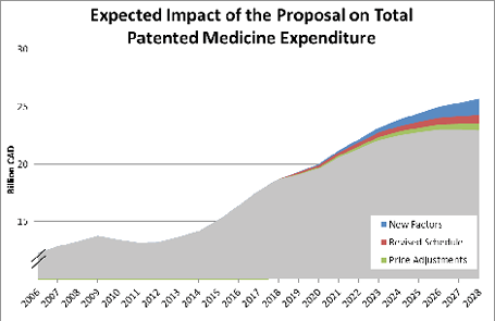 Lower patented medicine expenditure