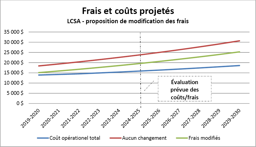 Frais et coûts opérationnels projetés - LCSA proposition de modification des frais.