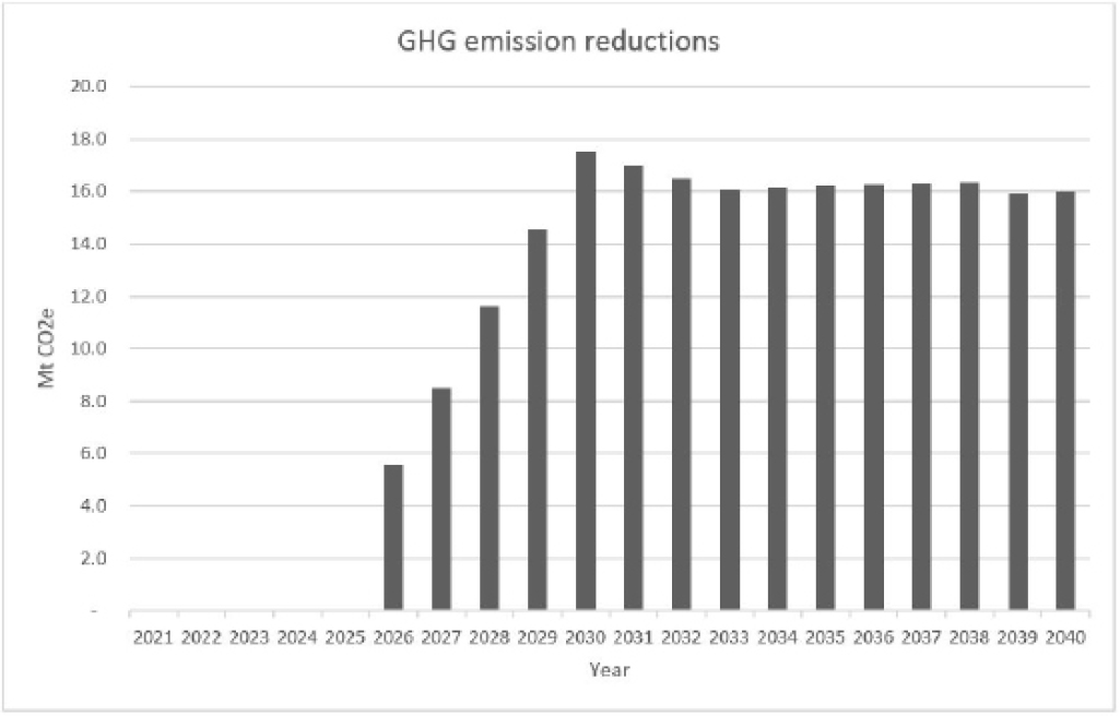 Figure 2: Incremental GHG emission reductions by year - description below