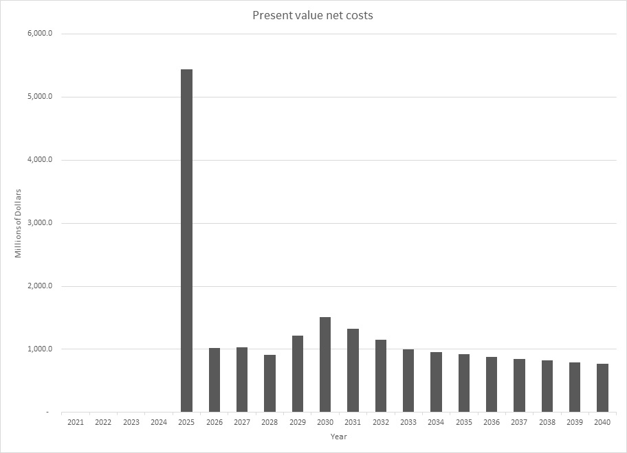 Figure 3: Present value net costs by year - description below