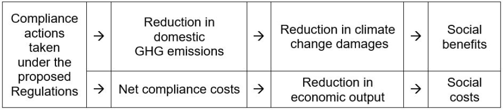 Figure 4: Logic model for the analysis of the proposed Regulations