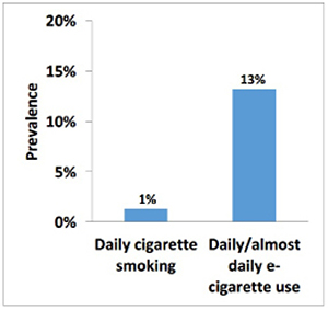 Figure 2: Daily cigarette smoking and daily/almost daily e-cigarette use, grades 10–12 (2018–2019 CSTADS) - description below