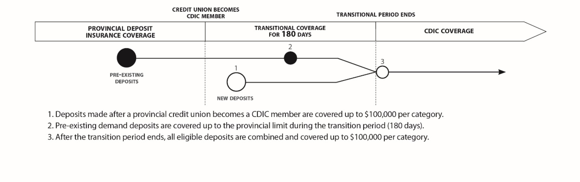 Graph-: A graphic showing the transitional coverage for demand deposits. Text version below.