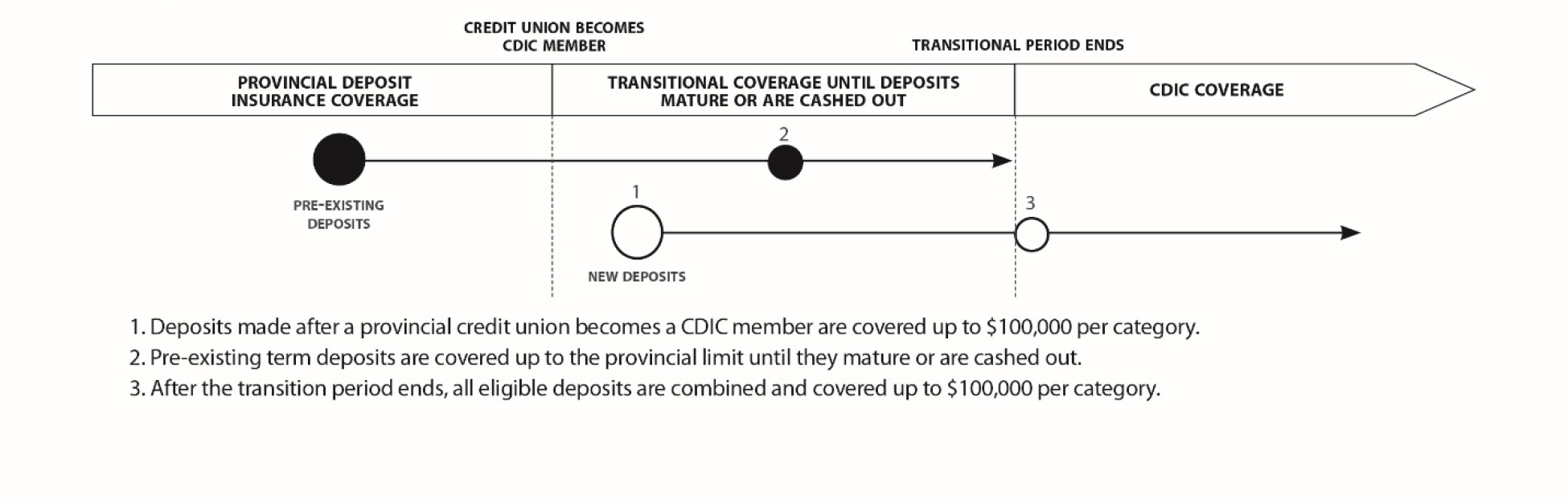 Graph-A graphic showing the transitional coverage for term deposits. Text version below. 
