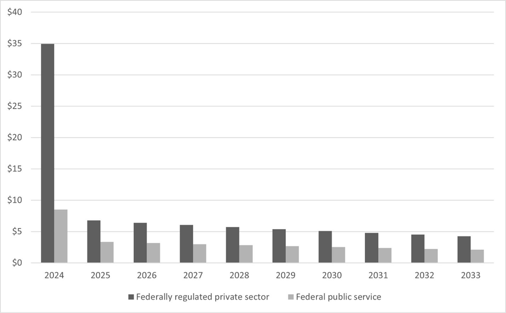 Annual discounted costs (in millions), federally regulated private sector and federal public service