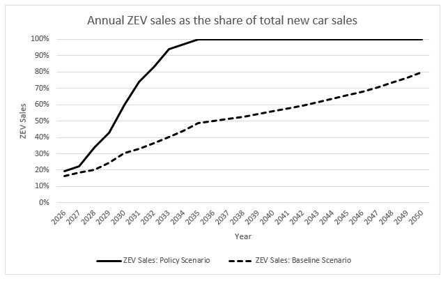 Figure 1: Projected annual share of ZEV sales in the baseline and regulatory scenarios – Text version below the graph