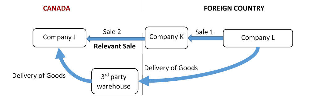 Figure 4 is a visual representation of a series of sales in respect of goods imported into Canada, and involves three companies. Text version below. 