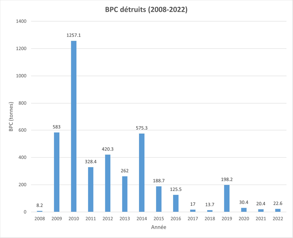 Figure 2 : Quantités (tonnes) de BPC soumis au Règlement sur les BPC qui sont détruits au Canada – Version textuelle en dessous du graphique
