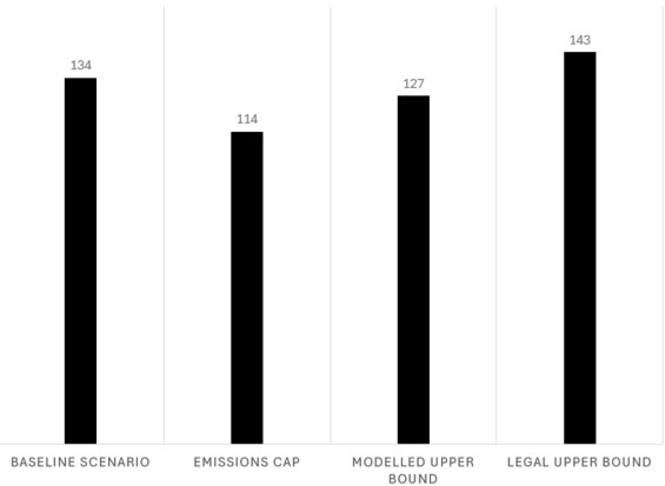 Figure 1: Modelled emissions cap and allowable compliance flexibilities (average from 2030 to 2032) – Text version below the graph