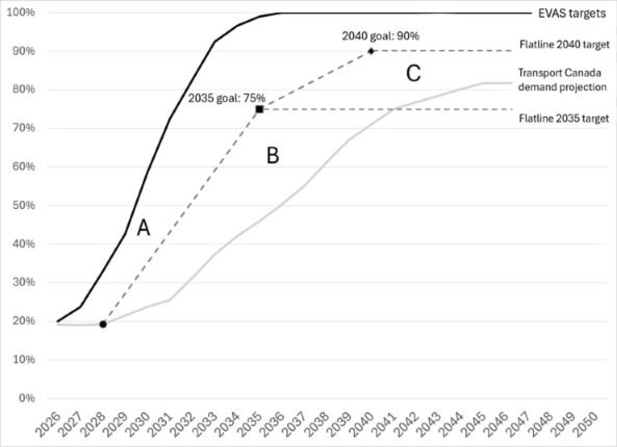 Government of Canada chart comparing the federal EV sales mandate, projected consumer demand and proposed 2035 and 2040 EV sales goals