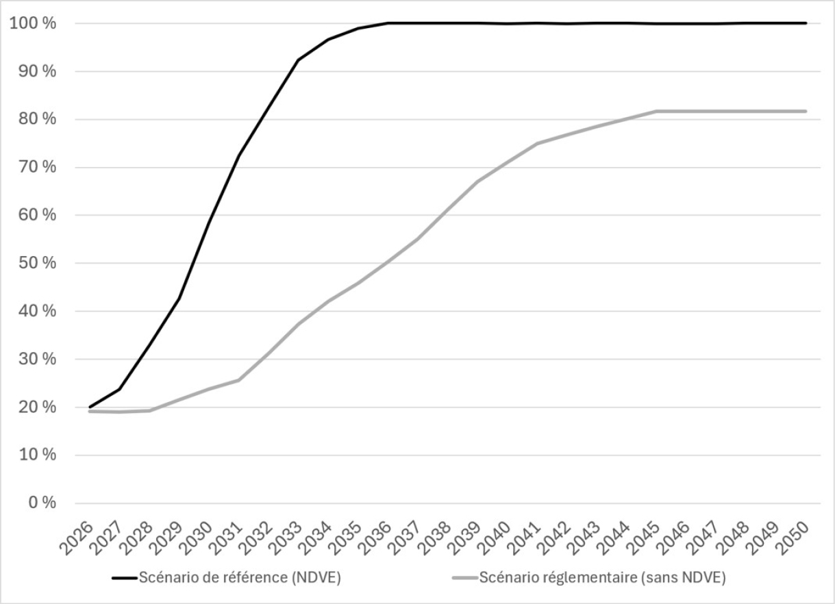 Figure 2 : Part annuelle prĂ©vue des ventes de VZE dans les scĂ©narios de rĂ©fĂ©rence et rĂ©glementaire – Version textuelle en dessous du graphique