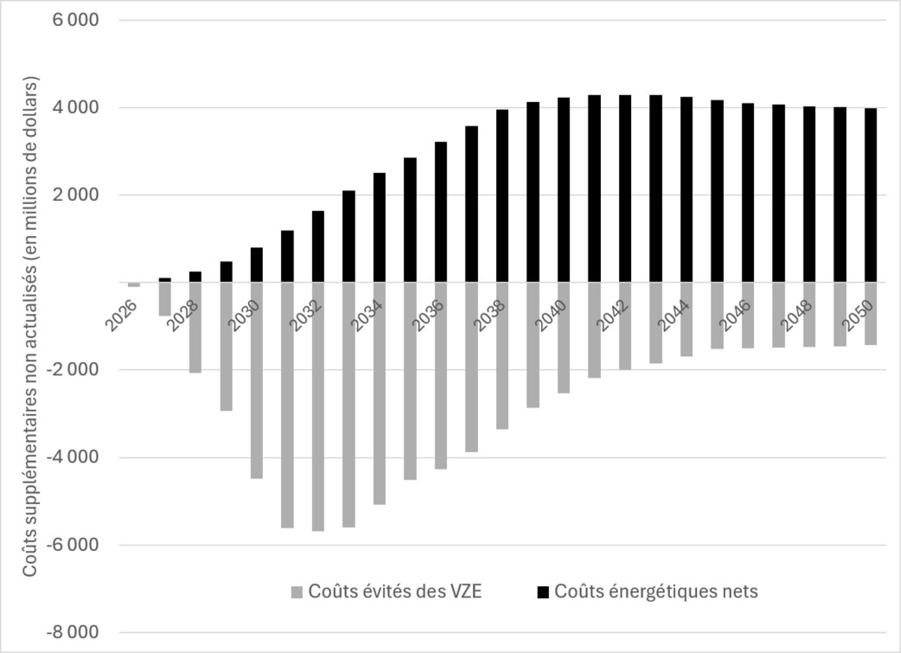 Figure 3 : CoĂ»ts Ă©vitĂ©s des VZE et coĂ»ts Ă©nergĂ©tiques nets par annĂ©e (M$) – Version textuelle en dessous du graphique