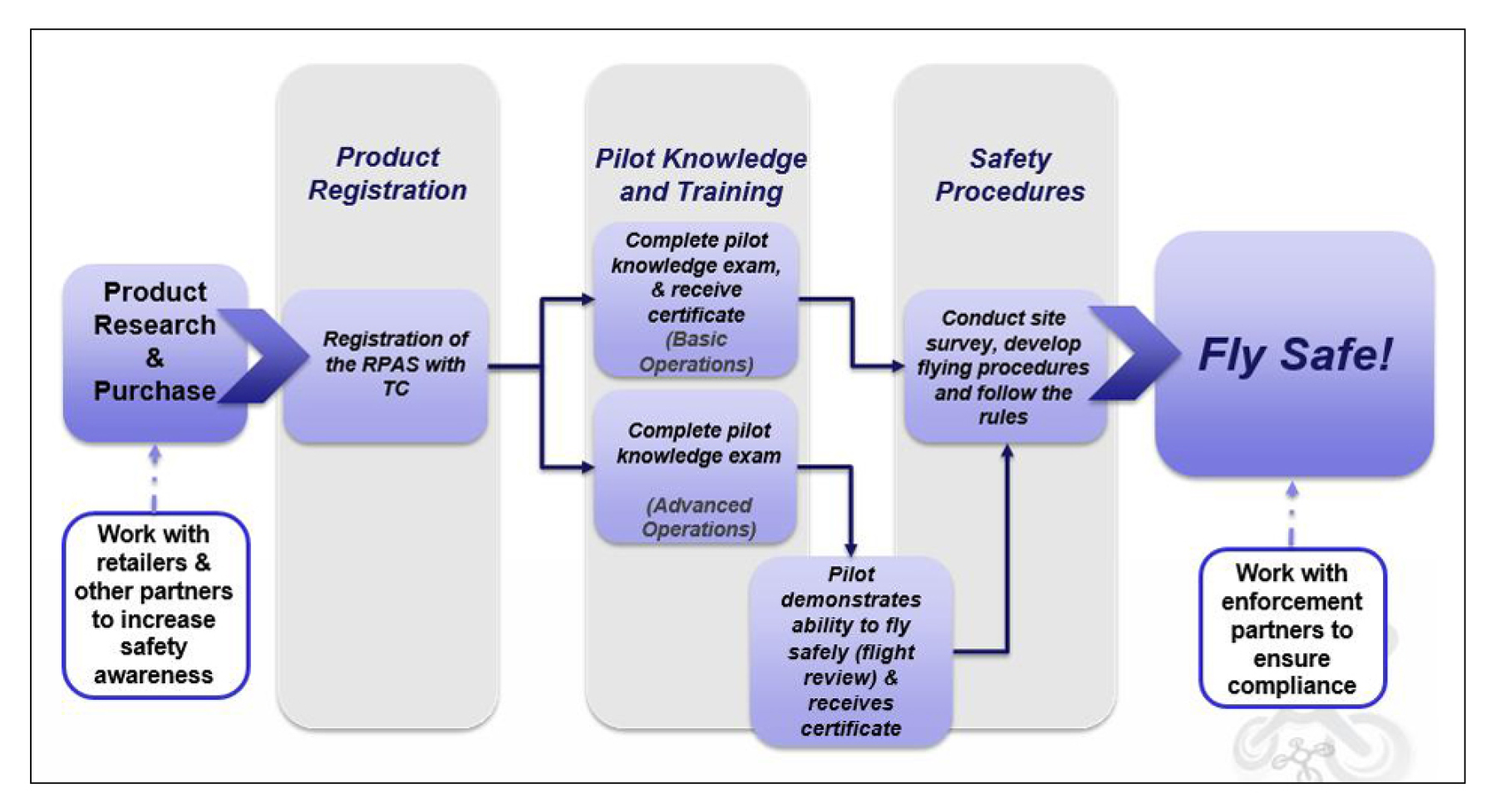 The regulatory path to flying RPAS