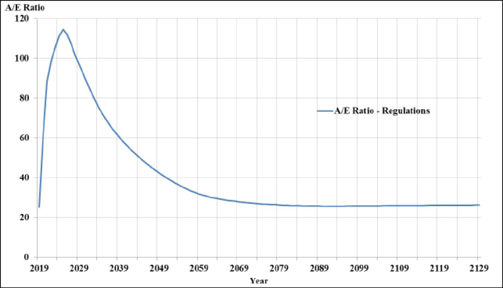 A line graph showing the projected asset-to-expenditure ratio for the CPP enhancement over time using the minimum contribution rates – Text version below the image
