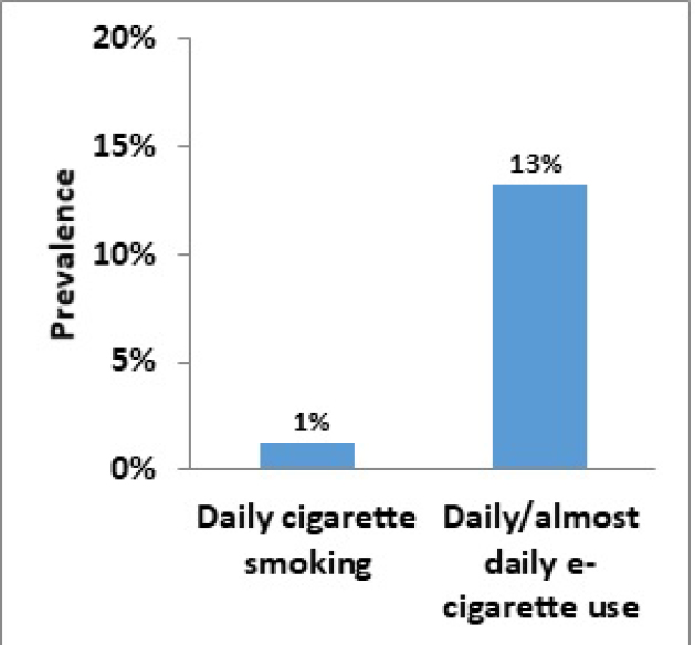 Daily cigarette smoking and daily/almost daily e-cigarette use, grades 10-12 (2018–2019 CSTADS). – Text version below the graph