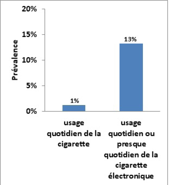 Usage quotidien de la cigarette et usage quotidien ou presque quotidien de la cigarette électronique, de la 10e à la 12e année (ECTADE de 2018-2019). – Version textuelle en dessous du graphique