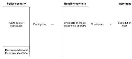Figure 4. Substitution cost monetization framework