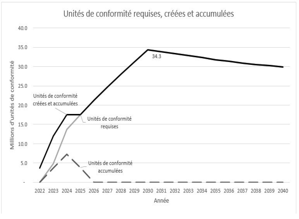 Figure 1 : Nombre estimatif d’unités de conformité requises, créées et accumulées, 2022-2040 (millions) 