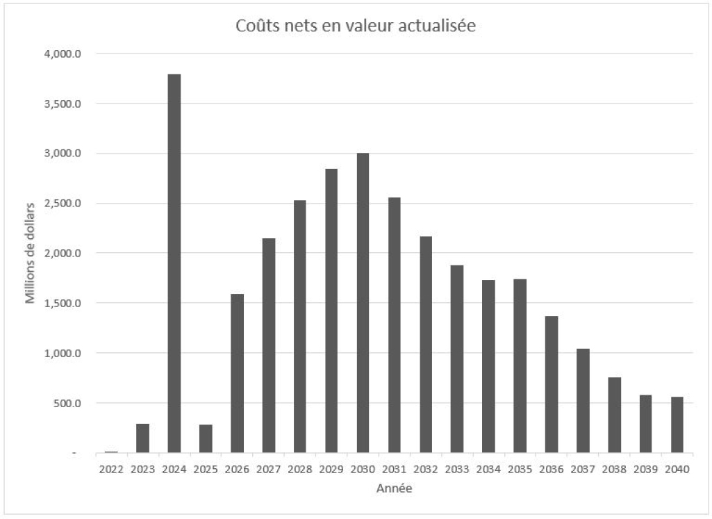 Figure 3 : Valeur actualisée des coûts nets par an 
