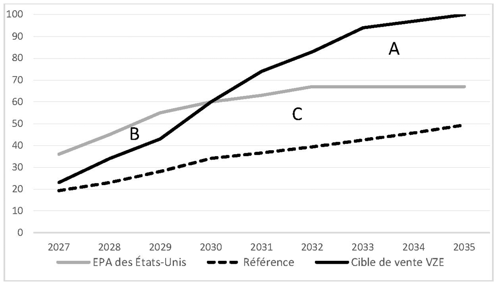 Figure 1 : Attribution de l’adoption des VZE  – Version textuelle en dessous du graphique