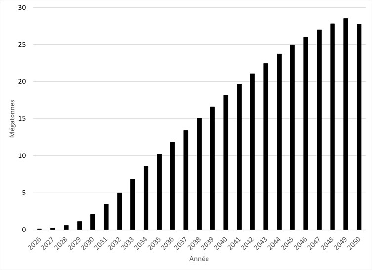 Figure 4 : Réductions annuelles supplémentaires de GES en mégatonnes (Mt) – Version textuelle en dessous du graphique