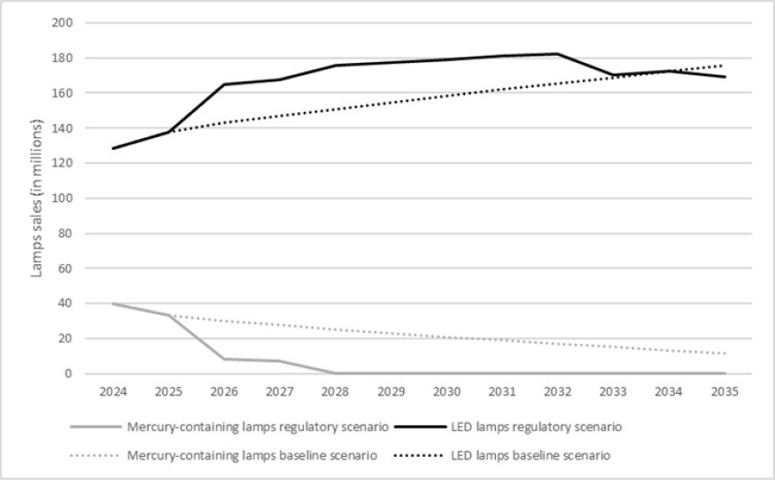 Figure 1: Lamp sales in the baseline and regulatory scenarios – Text version below the graph