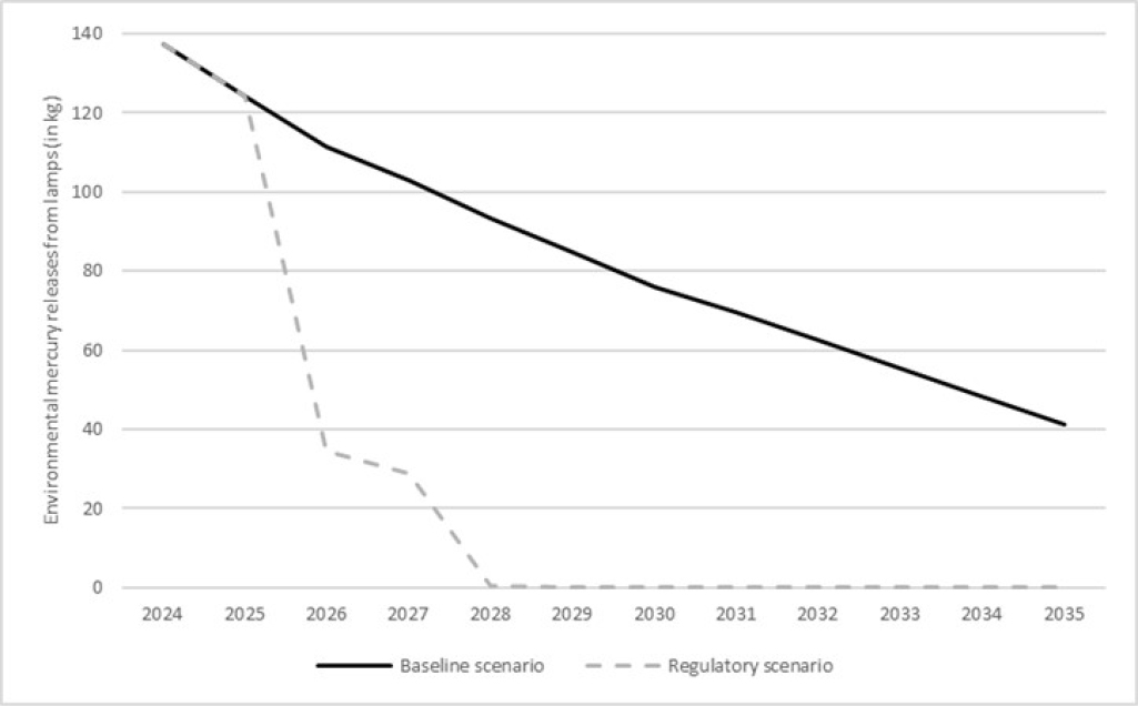 Figure 2: Estimated impact of the Amendments on releases of mercury to the environment from lamps – Text version below the graph