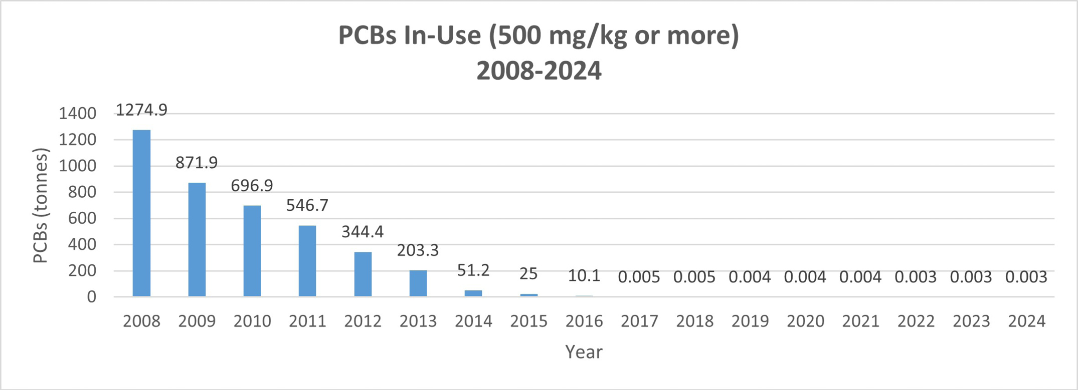 Figure 1 provides the quantities of PCBs in use in Canada between the reporting years 2008 to 2024 – Text version below the graph