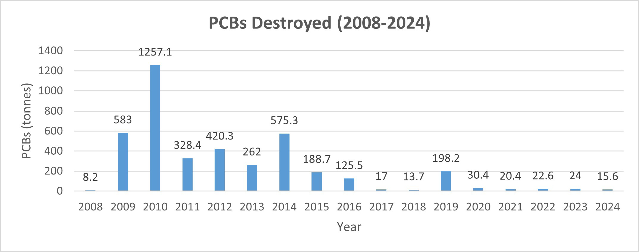 Figure 2 provides the quantities of PCBs destroyed in Canada between the reporting years 2008 to 2024 – Text version below the graph