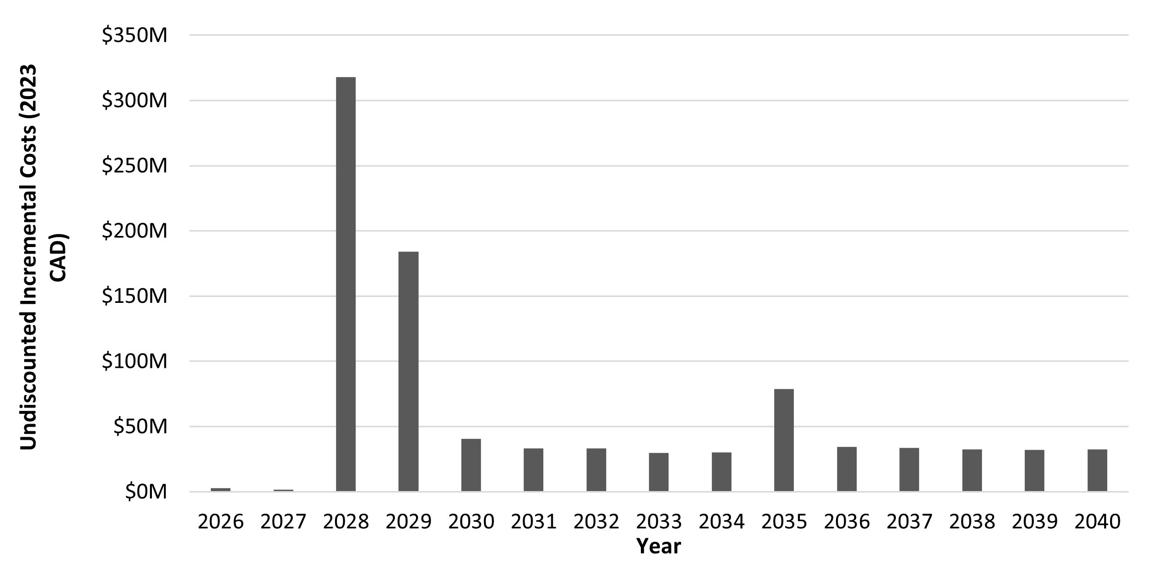 Chart: Figure&nbsp;1. Undiscounted incremental costs&nbsp;&ndash;&nbsp;Text version below the graph