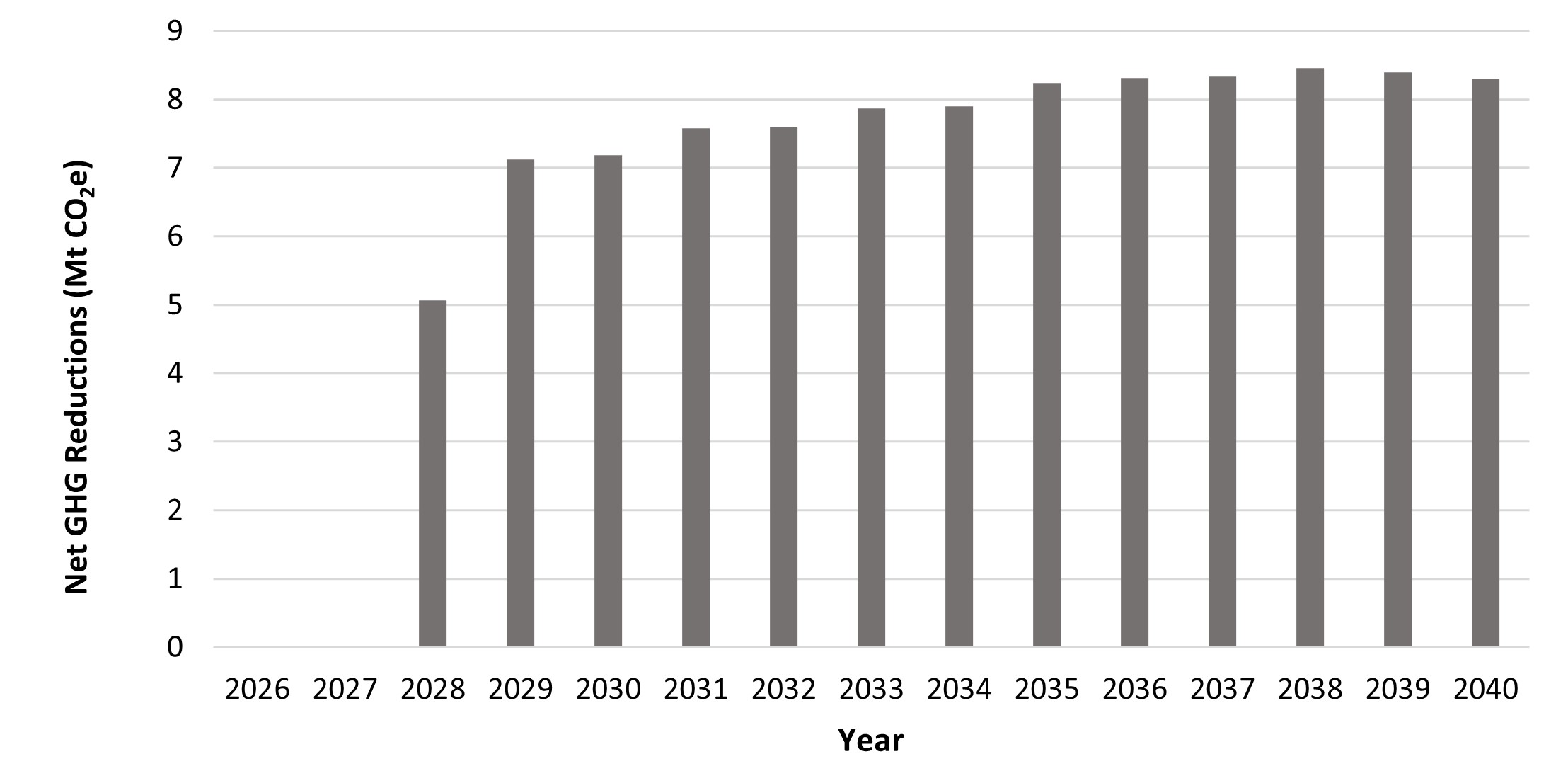 Chart: Figure 2. Annual Net GHG emission reductions&nbsp;&ndash;&nbsp;Text version below the graph