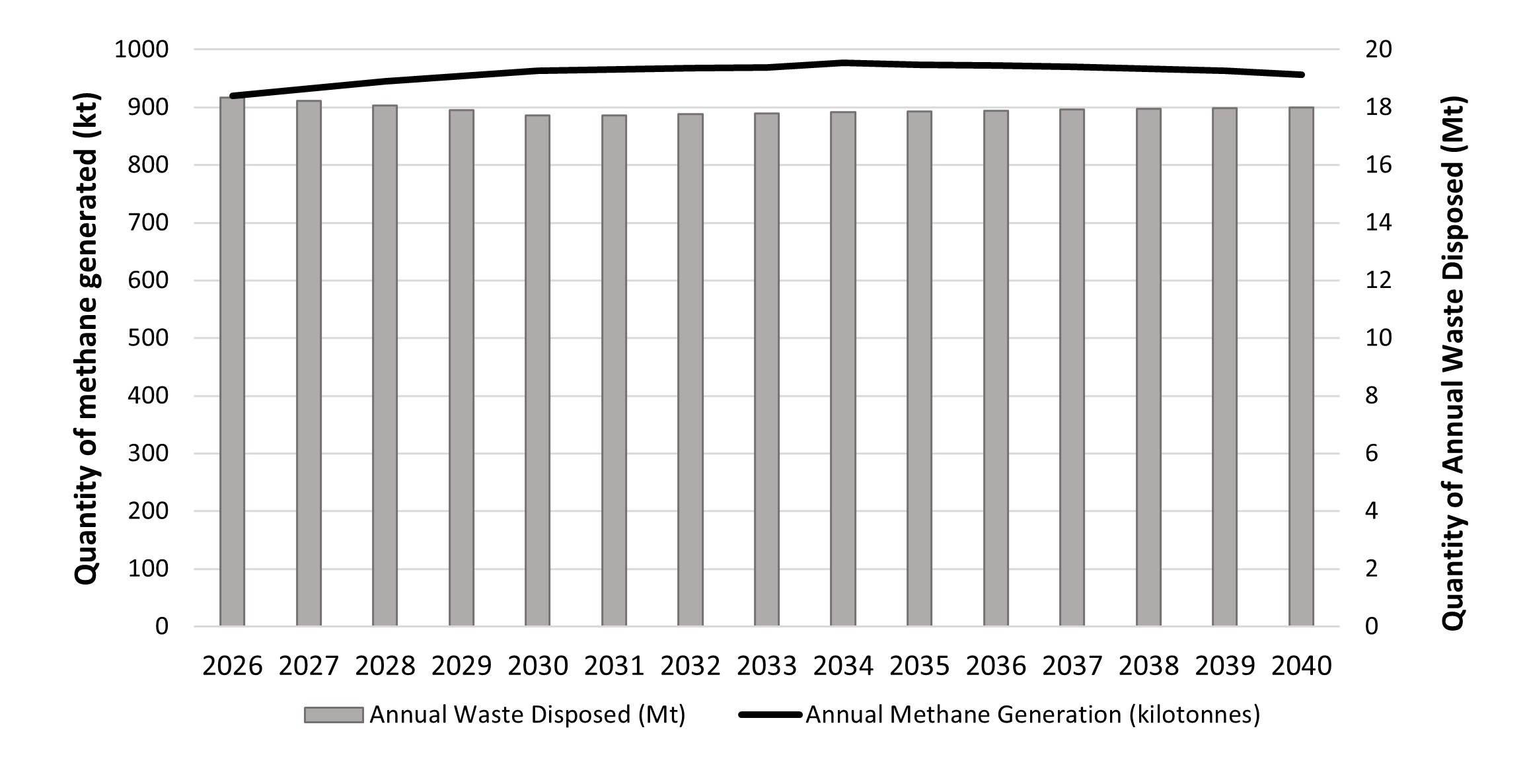 Chart: Figure 3. Annual waste disposed and annual methane generated (2026 to&nbsp;2040)&nbsp;&ndash;&nbsp;Text version below the graph
