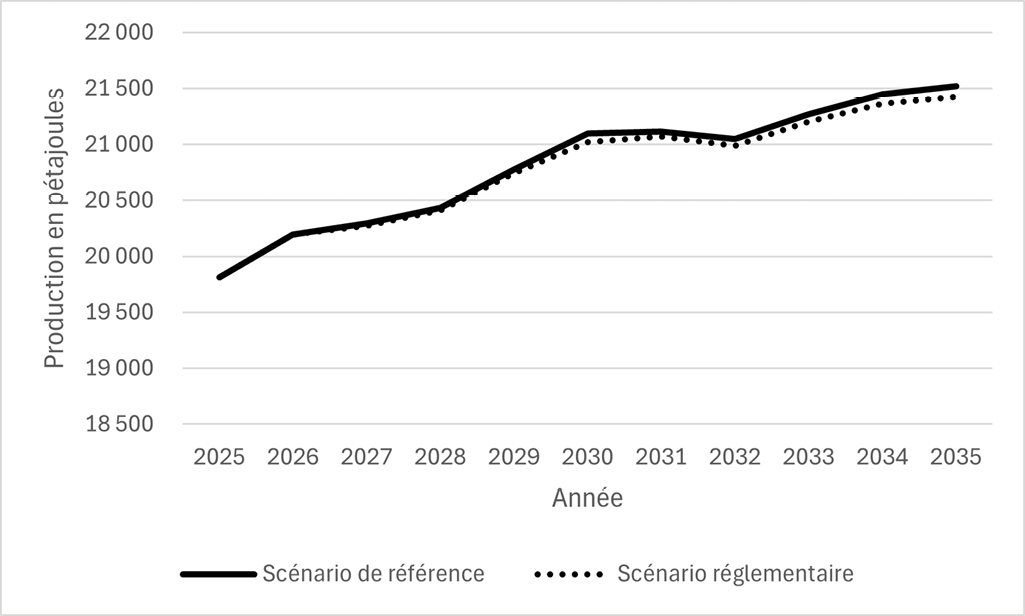 Figure 1&nbsp;: Production de pétrole et de gaz au fil du temps (en pétajoules)&nbsp;&ndash;&nbsp;Version textuelle en dessous du graphique 